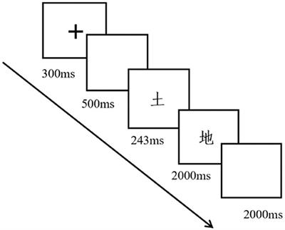 The Graded Priming Effect of Semantic Radical on Chinese Character Recognition